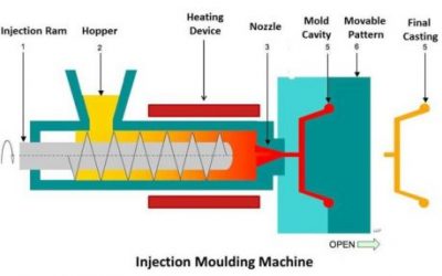 Injection Moulding Machine: everything You Need to Know!